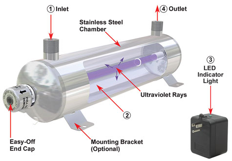 Hot tub uv filter